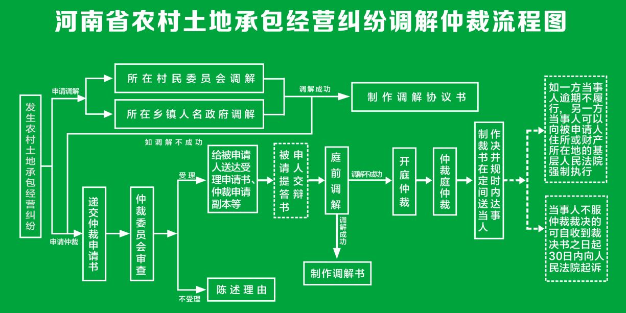 行政执法职权运行流程图下一条:河南省农村土地承包经营纠纷仲裁委员