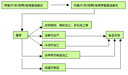 产业链分析 食品原材料品种多样,衍生出的食品加工产业链条众多,产业